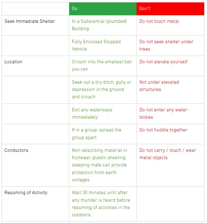 Weather Lightning Recommendations