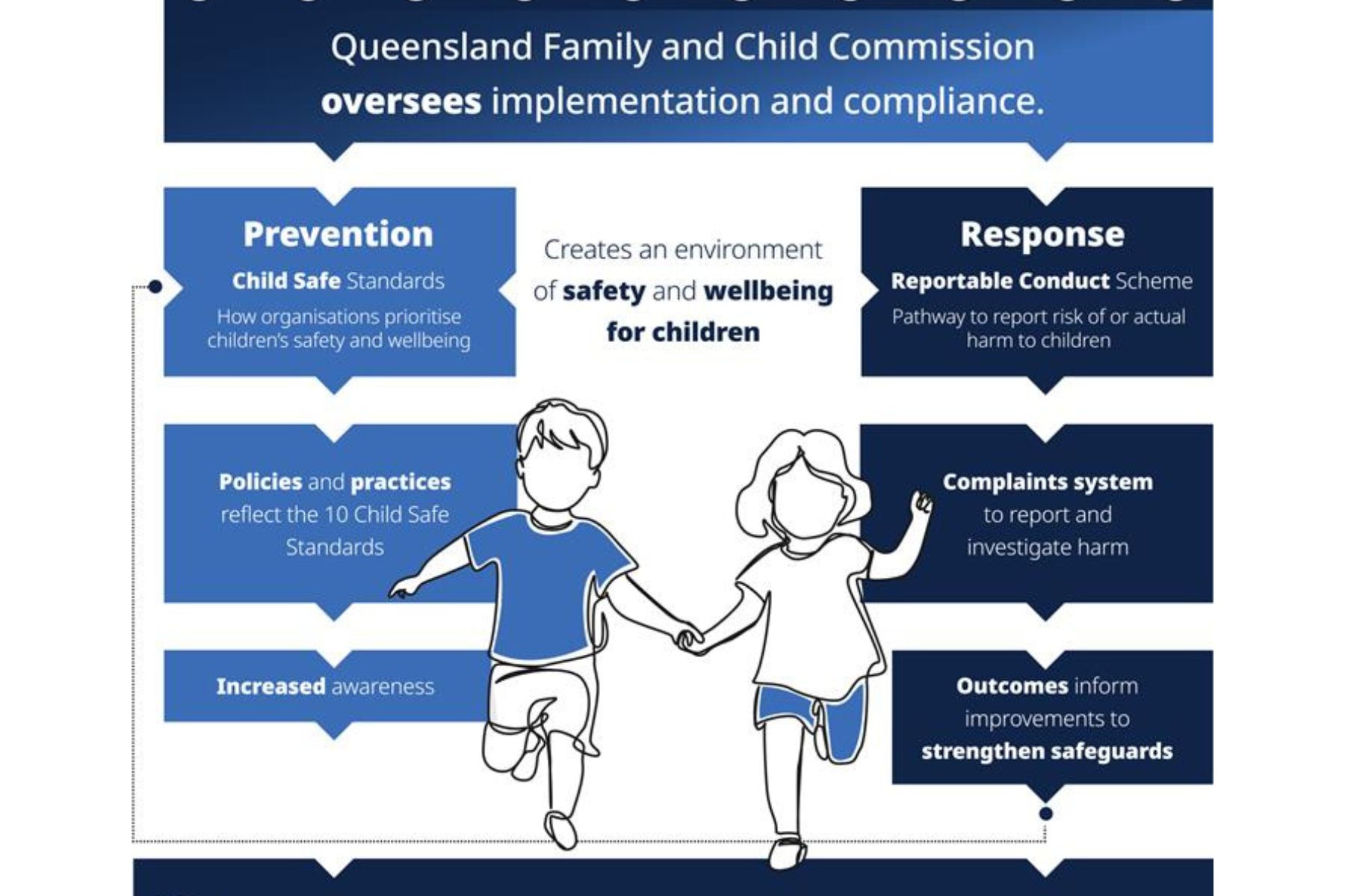Queensland has a new child safeguarding law
